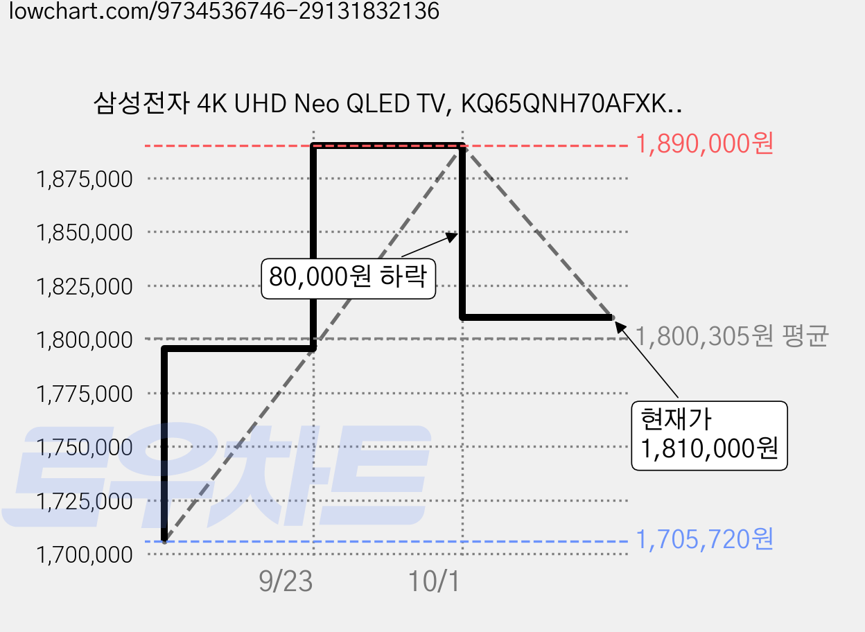 삼성전자 4K UHD Neo QLED TV, KQ65QNH70AFXKR, 방문설치, 스탠드형, 163cm(65인치) 가격 변동 차트, 현재가 1,810,000원, 관측 최저가 1,705,720원