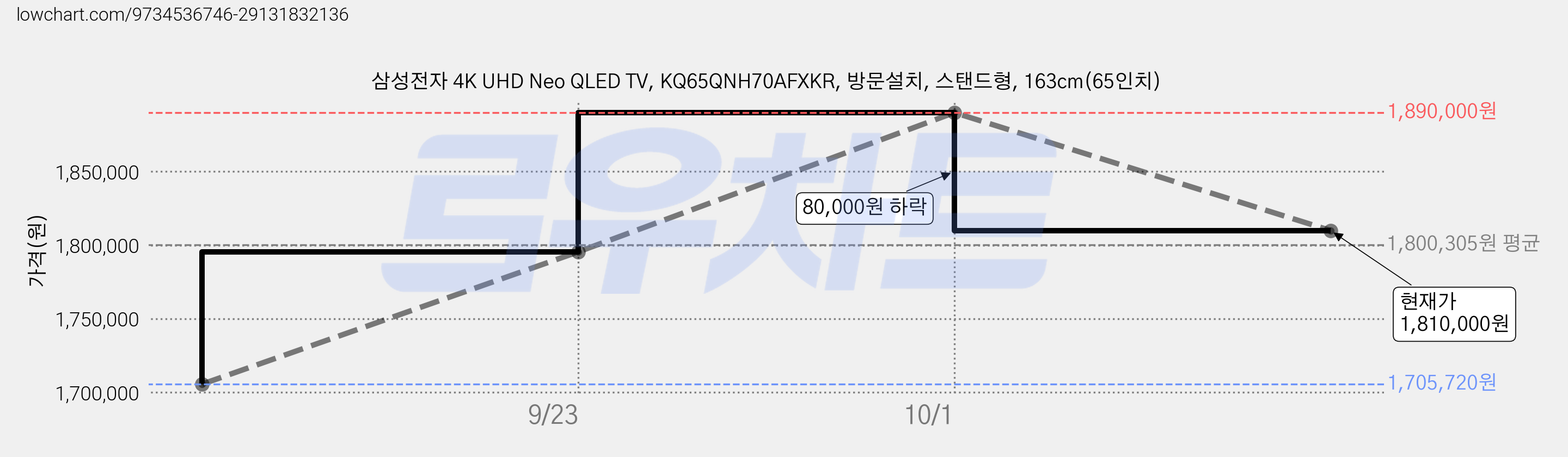 삼성전자 4K UHD Neo QLED TV, KQ65QNH70AFXKR, 방문설치, 스탠드형, 163cm(65인치) 가격 변동 차트, 현재가 1,810,000원, 관측 최저가 1,705,720원