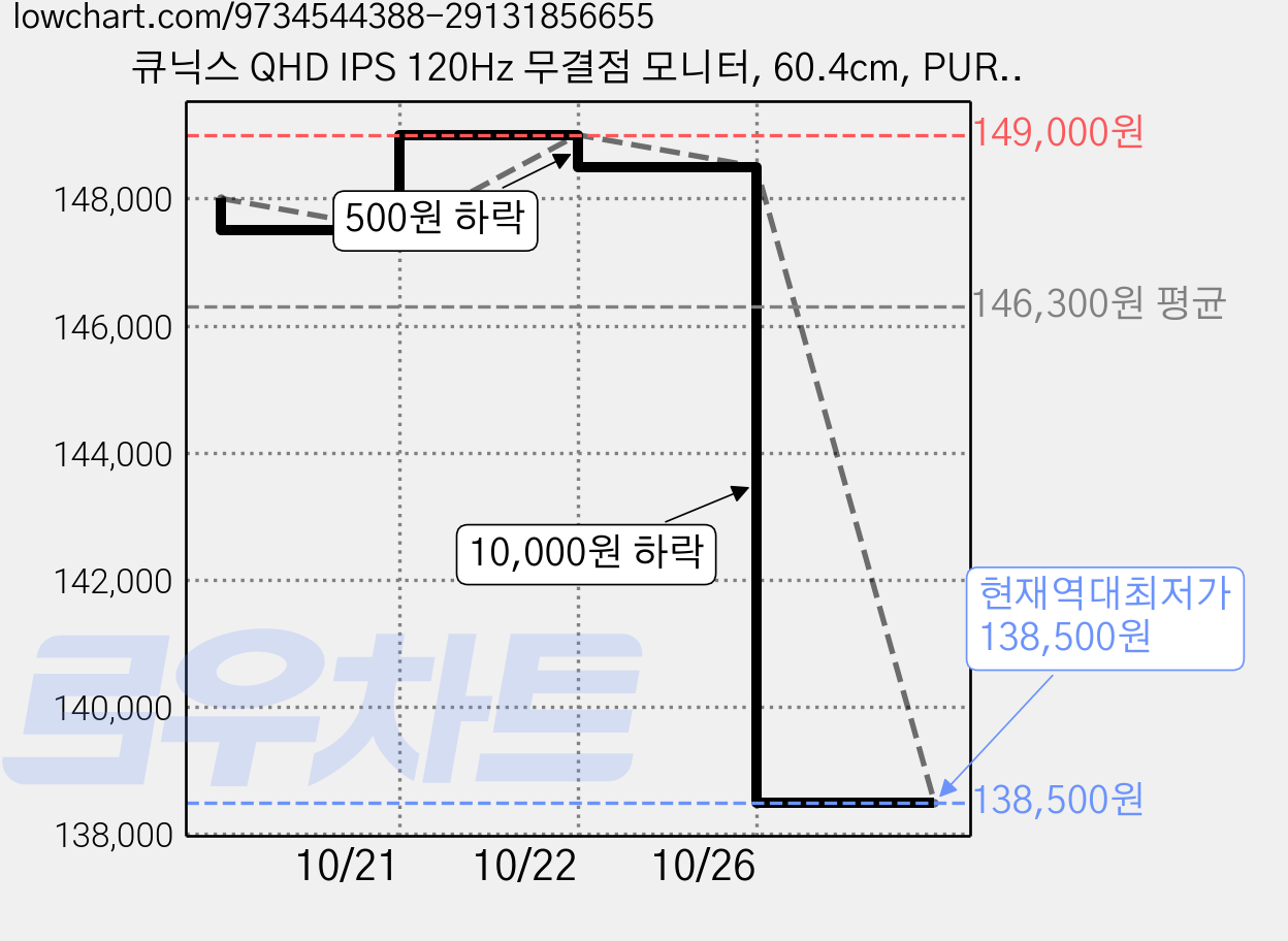 큐닉스 QHD IPS 120Hz 무결점 모니터, 60.4cm, PURE ES24QB QHD IPS 120 가격 변동 차트, 현재가 138,500원, 역대최저가