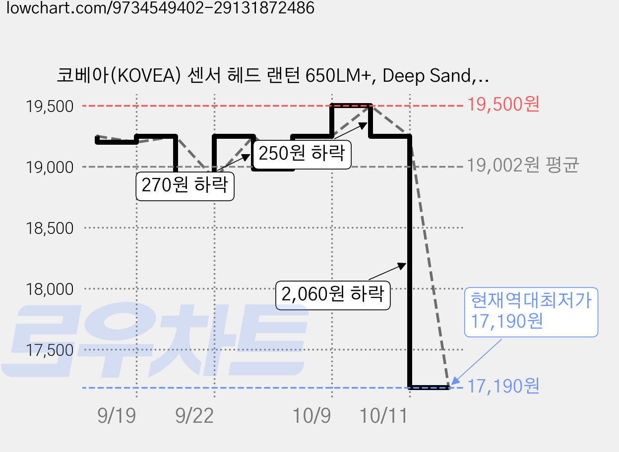 코베아(KOVEA) 센서 헤드 랜턴 650LM+, Deep Sand, 1개 가격 변동 차트, 현재가 17,190원, 역대최저가