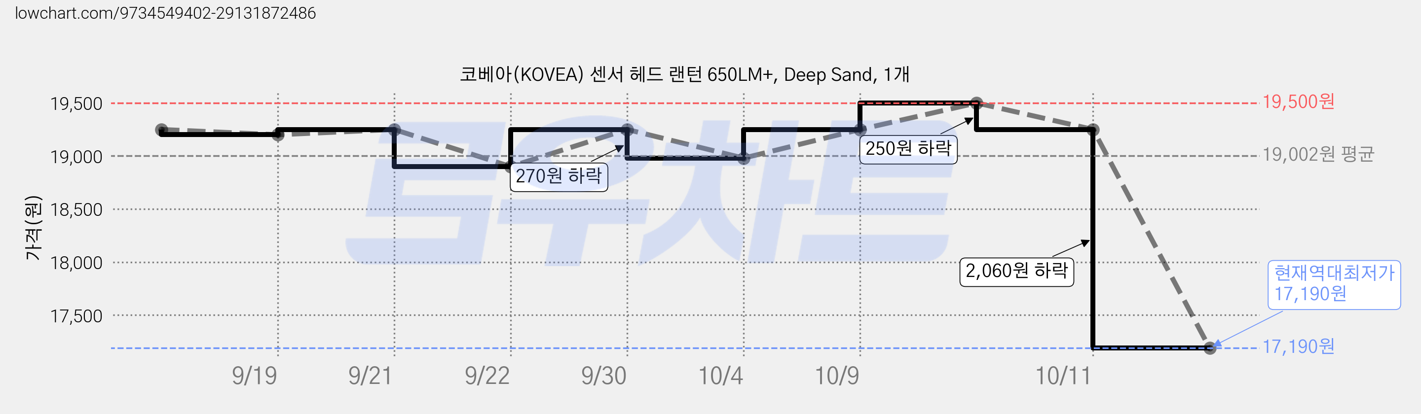 코베아(KOVEA) 센서 헤드 랜턴 650LM+, Deep Sand, 1개 가격 변동 차트, 현재가 17,190원, 역대최저가