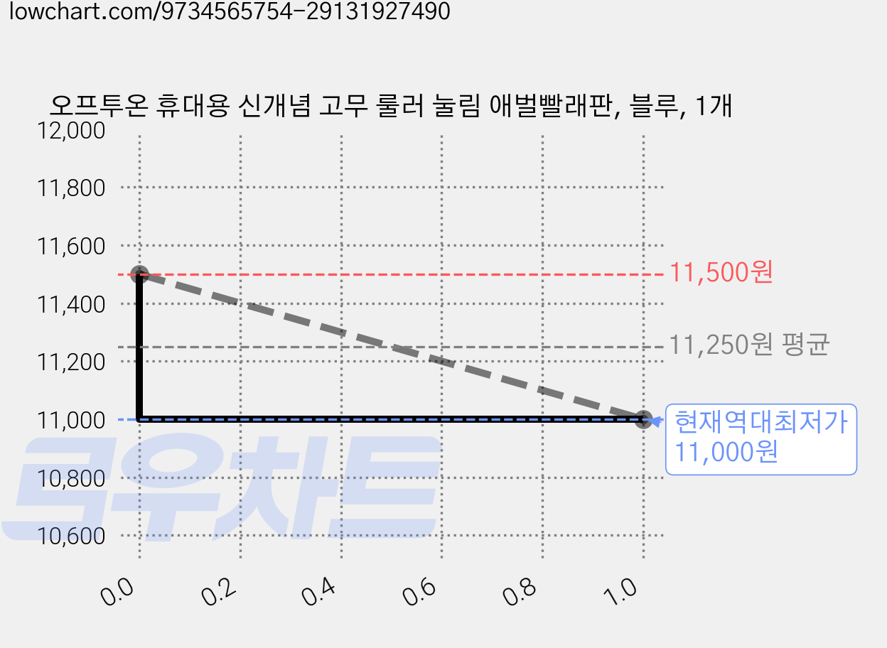 오프투온 휴대용 신개념 고무 룰러 눌림 애벌빨래판, 블루, 1개 가격 변동 차트, 현재가 11,000원, 역대최저가