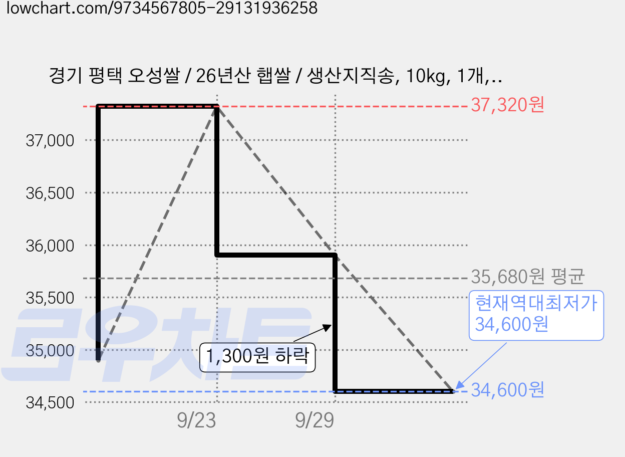 경기 평택 오성쌀 / 26년산 햅쌀 / 생산지직송, 10kg, 1개, 상등급 가격 변동 차트, 현재가 34,600원, 역대최저가