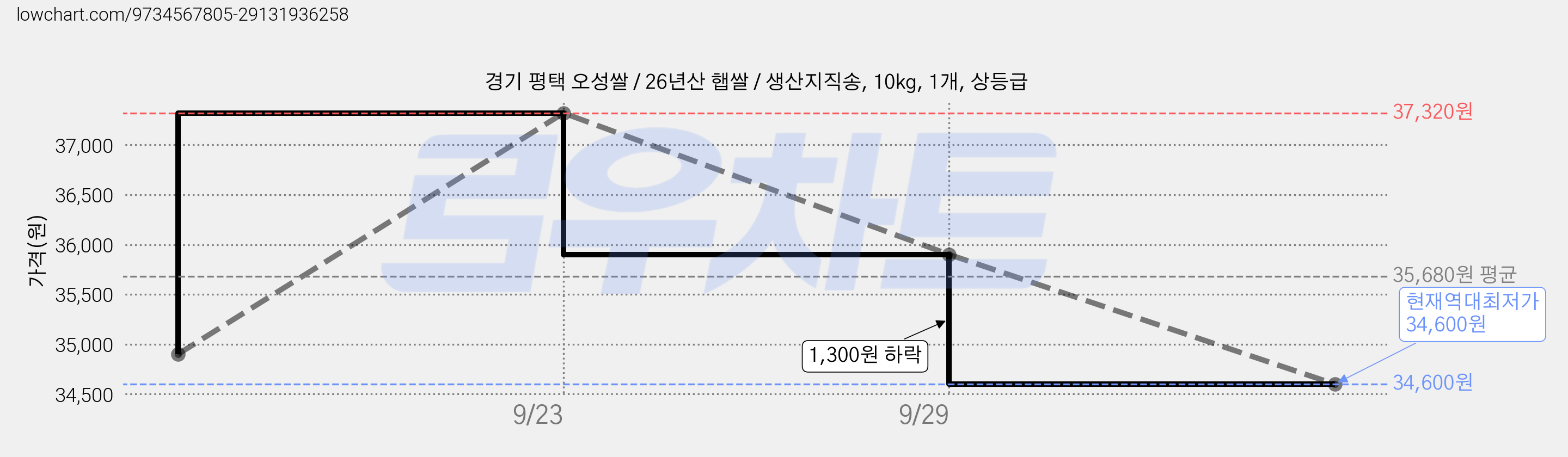 경기 평택 오성쌀 / 26년산 햅쌀 / 생산지직송, 10kg, 1개, 상등급 가격 변동 차트, 현재가 34,600원, 역대최저가