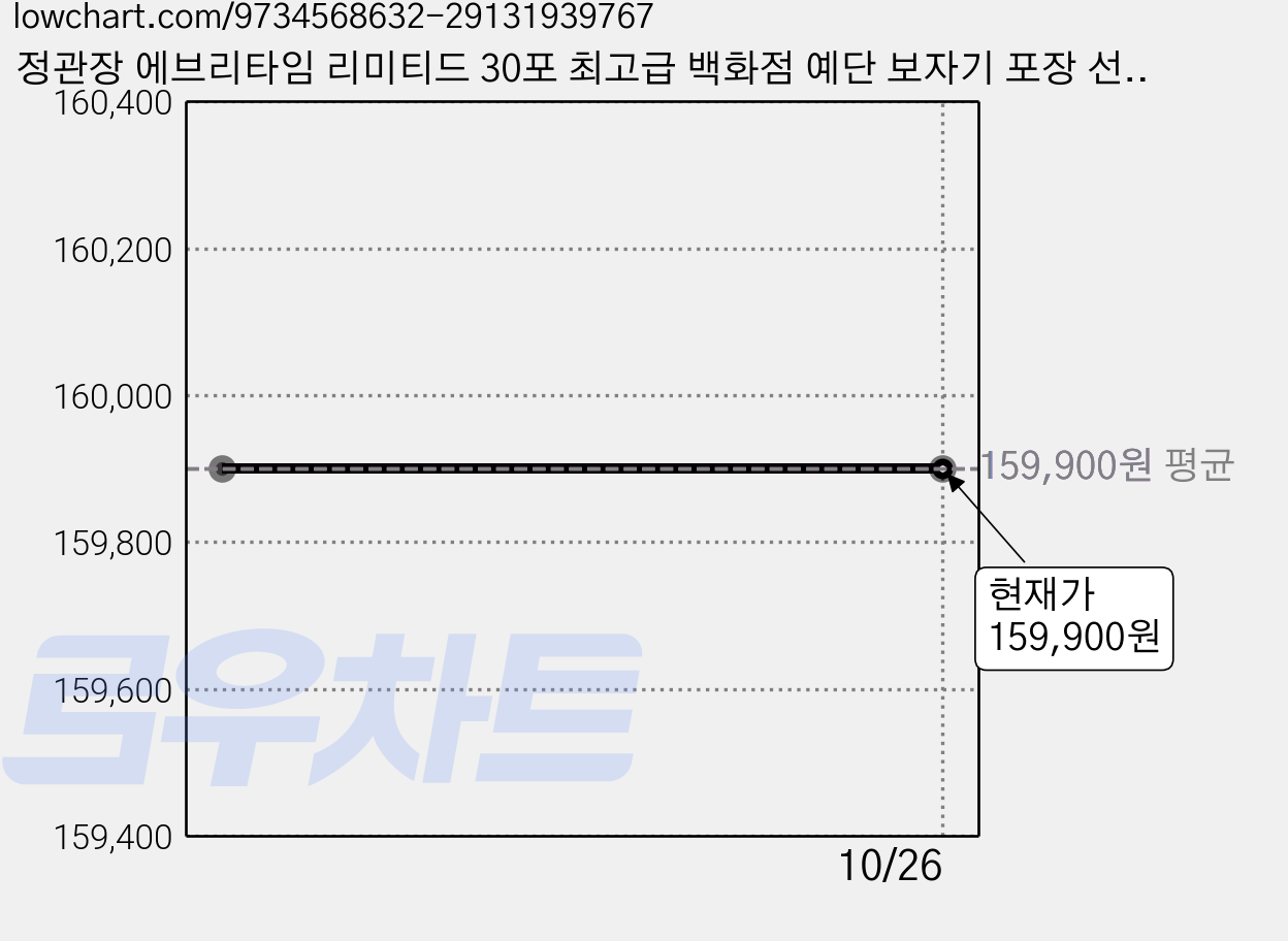 정관장 에브리타임 리미티드 30포 최고급 백화점 예단 보자기 포장 선물세트, 1세트, 300ml 가격 변동 차트, 현재가 159,900원
