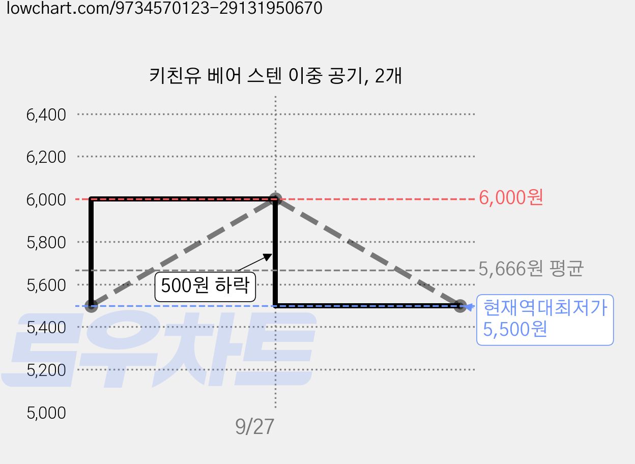 키친유 베어 스텐 이중 공기, 2개 가격 변동 차트, 현재가 5,500원, 역대최저가