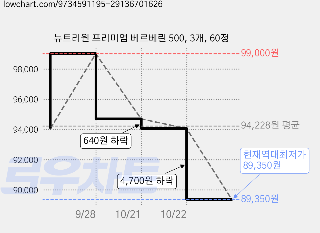 뉴트리원 프리미엄 베르베린 500, 3개, 60정 가격 변동 차트, 현재가 89,350원, 역대최저가