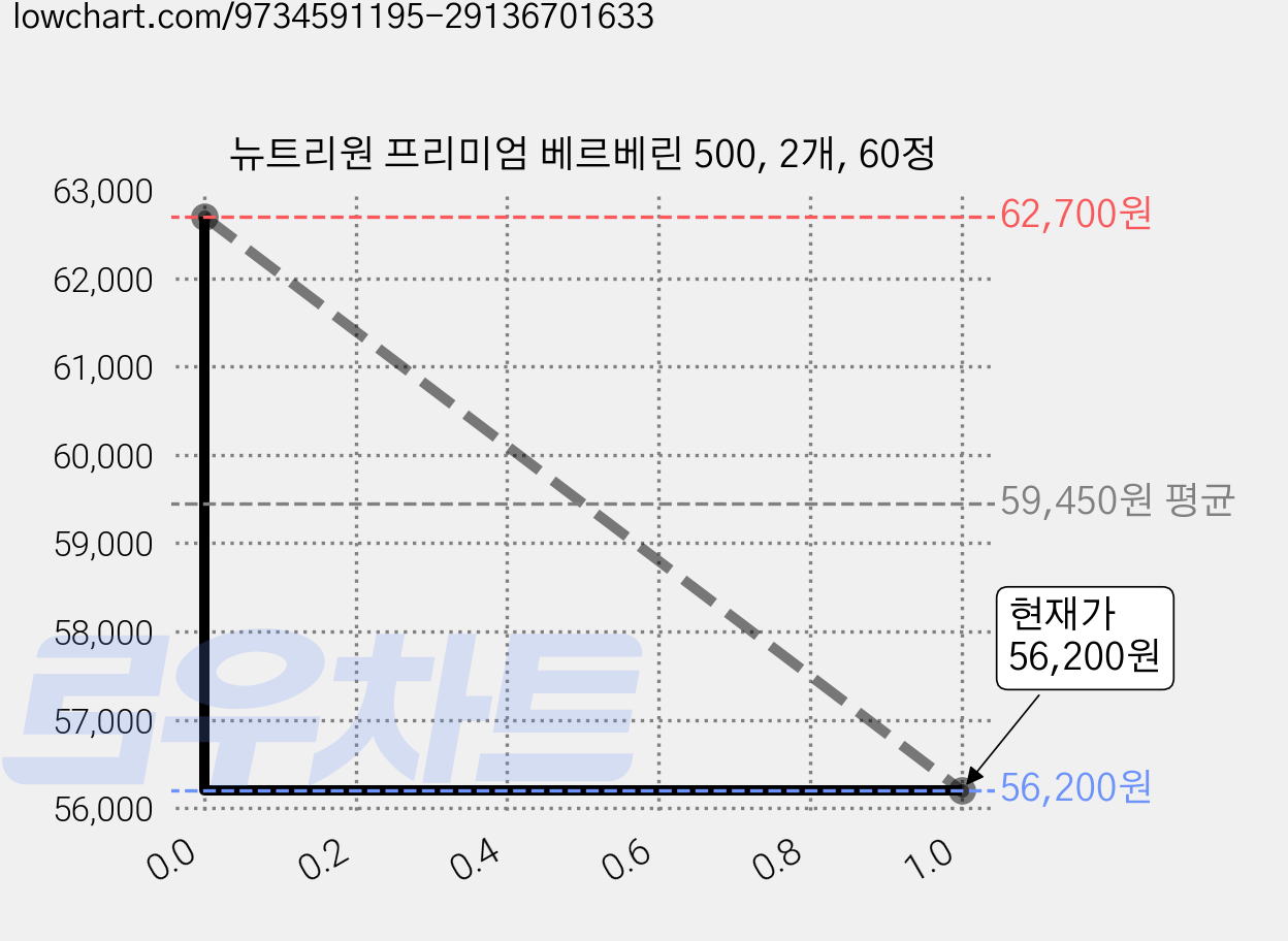 뉴트리원 프리미엄 베르베린 500, 2개, 60정 가격 변동 차트, 현재가 56,200원, 관측 최저가 54,400원