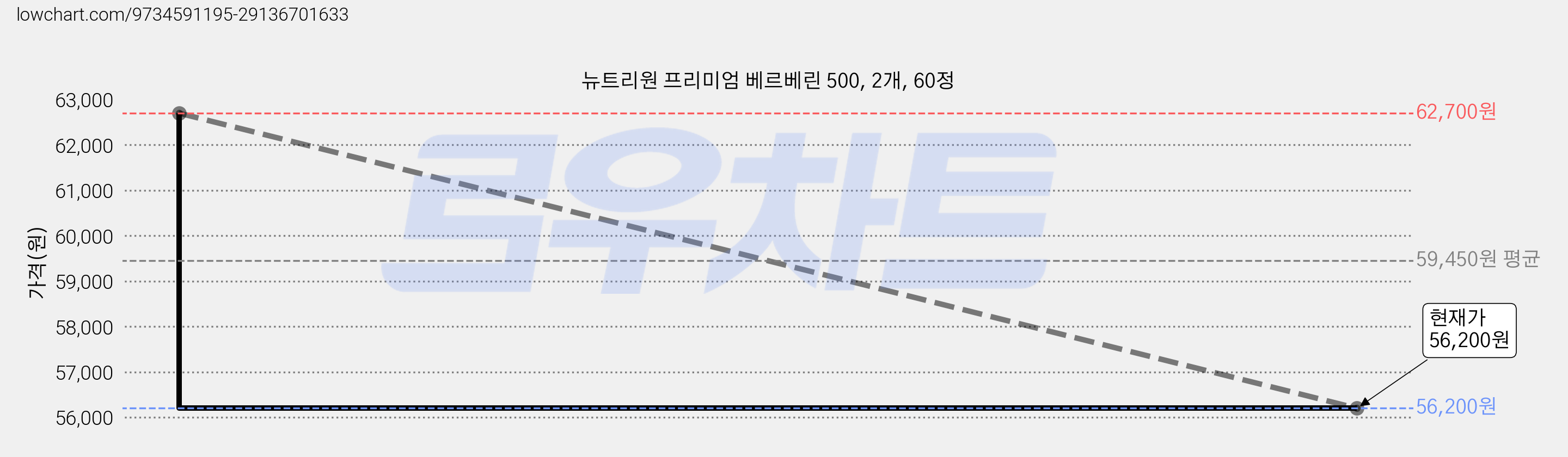 뉴트리원 프리미엄 베르베린 500, 2개, 60정 가격 변동 차트, 현재가 56,200원, 관측 최저가 54,400원