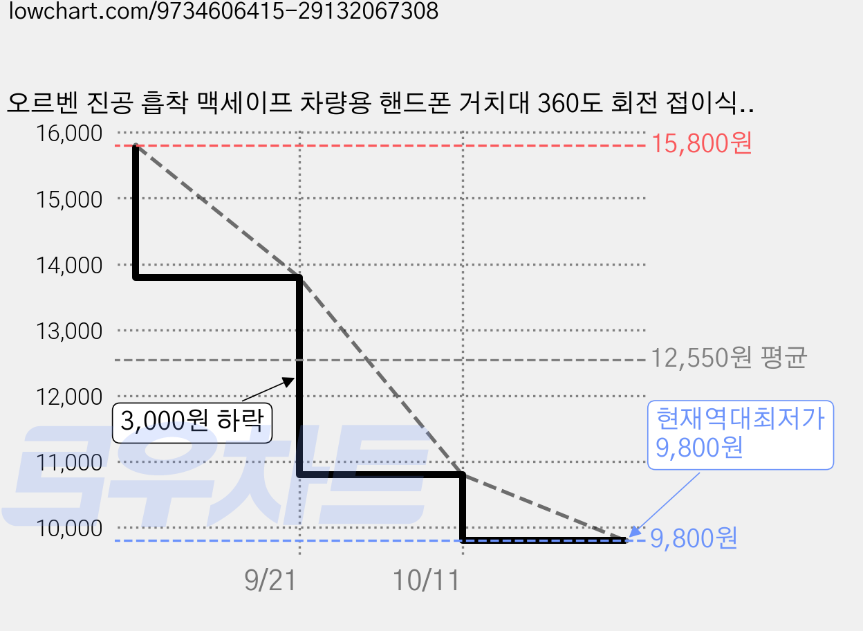 오르벤 진공 흡착 맥세이프 차량용 핸드폰 거치대 360도 회전 접이식, 메탈 미드나잇 블랙, 1개 가격 변동 차트, 현재가 9,800원, 역대최저가