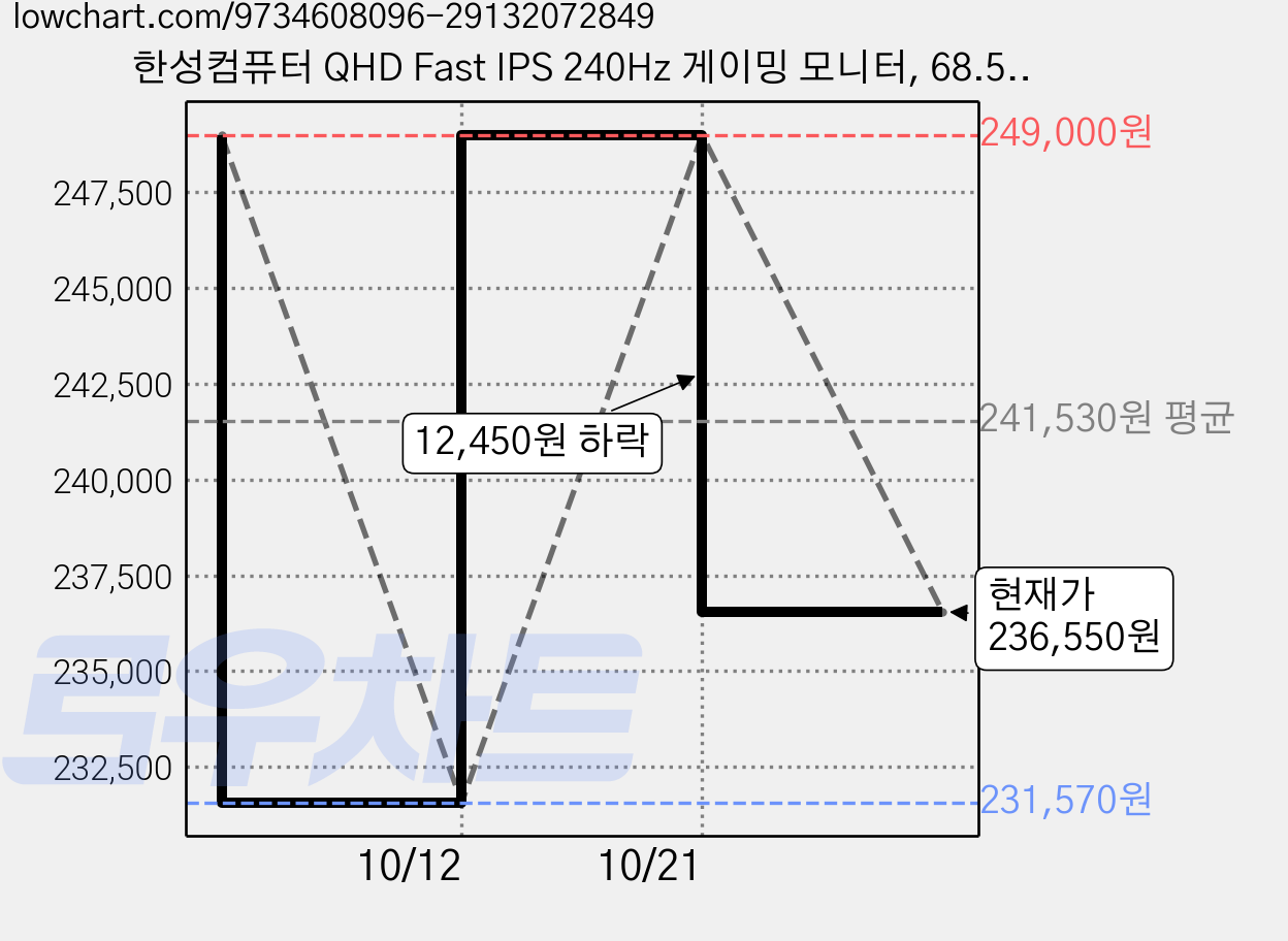 한성컴퓨터 QHD Fast IPS 240Hz 게이밍 모니터, 68.5cm, TFG27Q24P2(일반) 가격 변동 차트, 현재가 236,550원, 관측 최저가 231,570원