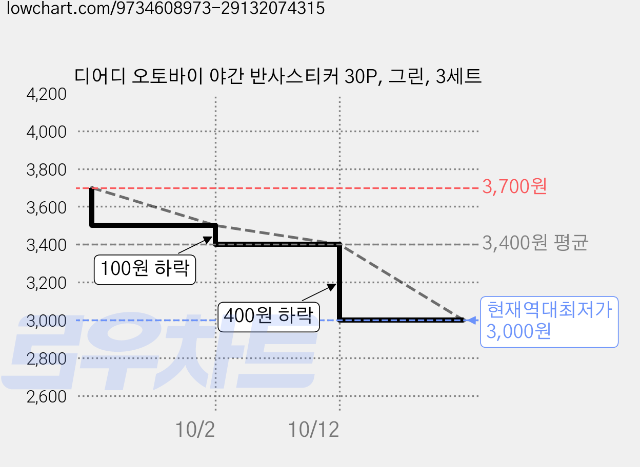 디어디 오토바이 야간 반사스티커 30P, 그린, 3세트 가격 변동 차트, 현재가 3,000원, 역대최저가