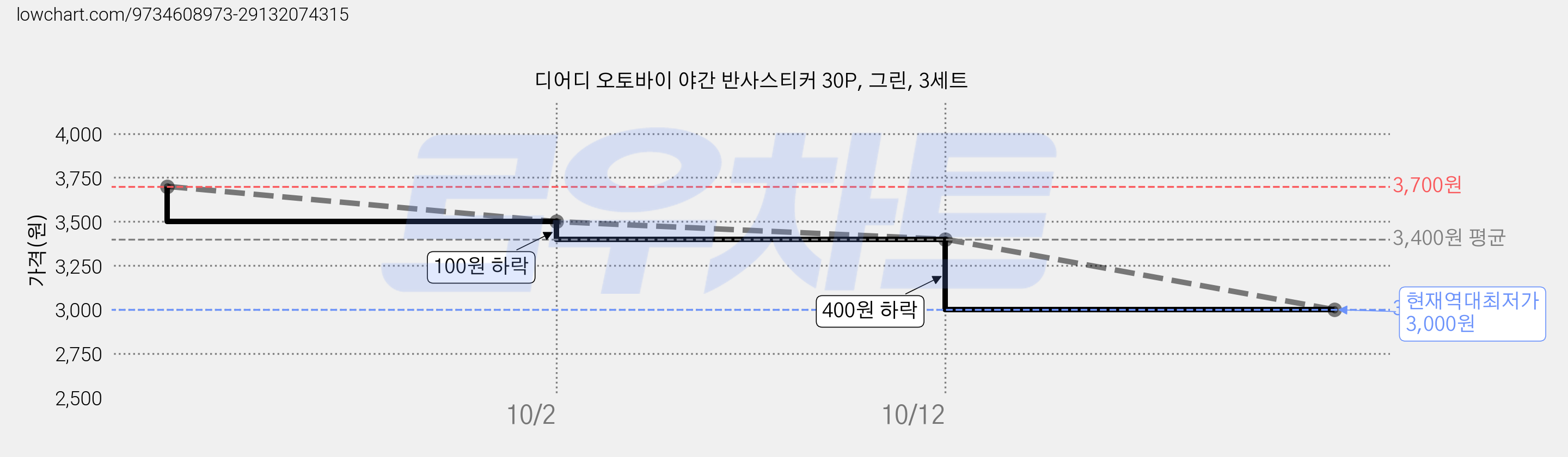 디어디 오토바이 야간 반사스티커 30P, 그린, 3세트 가격 변동 차트, 현재가 3,000원, 역대최저가