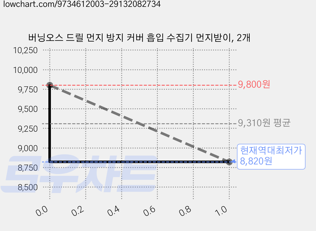 버닝오스 드릴 먼지 방지 커버 흡입 수집기 먼지받이, 2개 가격 변동 차트, 현재가 8,820원, 역대최저가