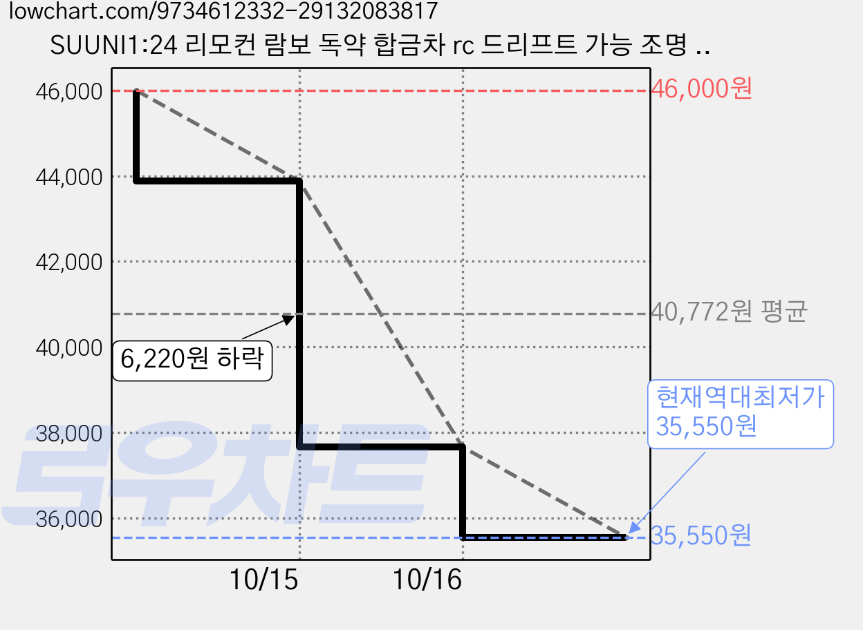 SUUNI1:24 리모컨 람보 독약 합금차 rc 드리프트 가능 조명 후륜구동 리모컨차 남자아이 장난감 선물 장식품, 1세트, 아폴로 레드 가격 변동 차트, 현재가 35,550원, 역대최저가