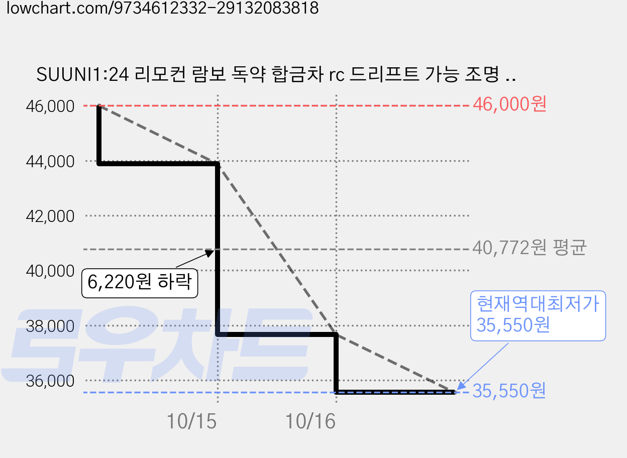 SUUNI1:24 리모컨 람보 독약 합금차 rc 드리프트 가능 조명 후륜구동 리모컨차 남자아이 장난감 선물 장식품, 1세트, 람보르기니 레드 가격 변동 차트, 현재가 35,550원, 역대최저가