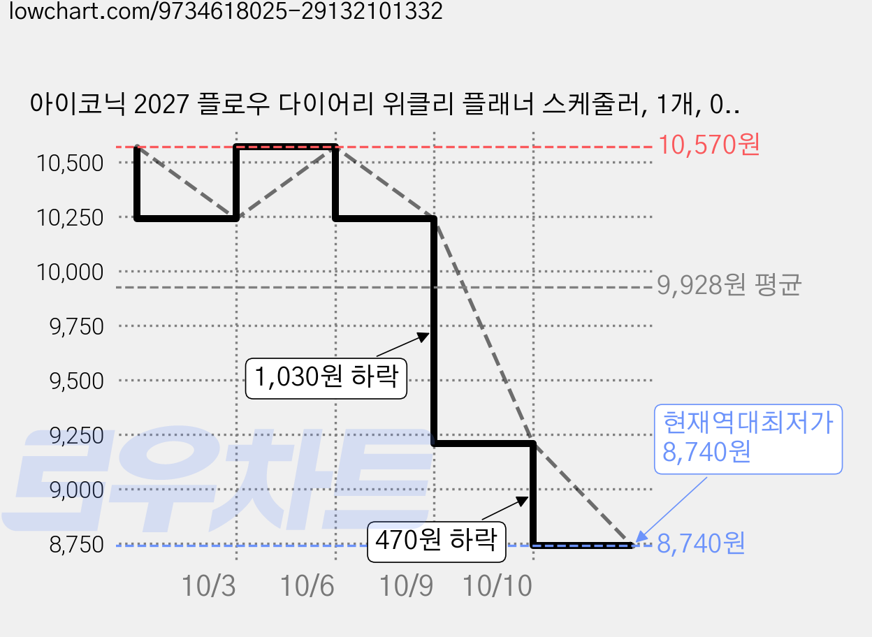 아이코닉 2027 플로우 다이어리 위클리 플래너 스케줄러, 1개, 05 TEAL BLUE 가격 변동 차트, 현재가 8,740원, 역대최저가