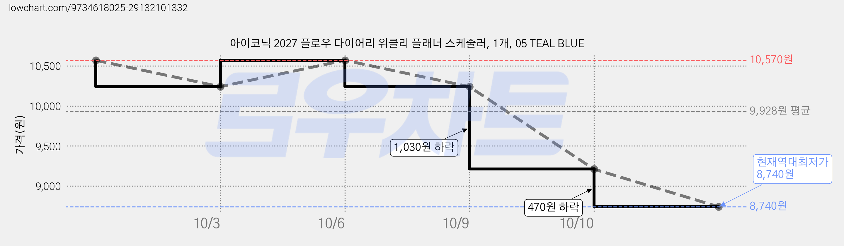 아이코닉 2027 플로우 다이어리 위클리 플래너 스케줄러, 1개, 05 TEAL BLUE 가격 변동 차트, 현재가 8,740원, 역대최저가