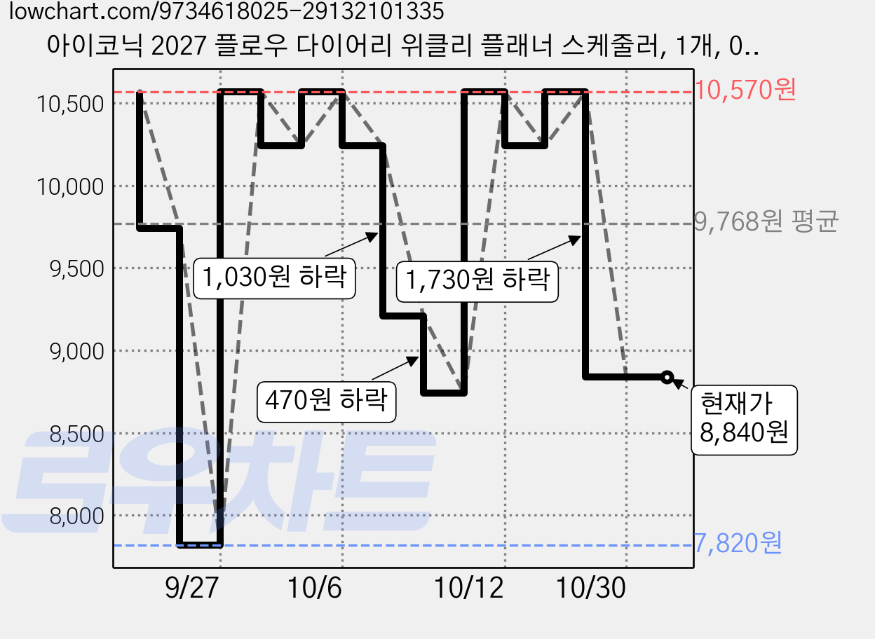 아이코닉 2027 플로우 다이어리 위클리 플래너 스케줄러, 1개, 01 LIGHT GREY 가격 변동 차트, 현재가 8,840원, 관측 최저가 7,820원