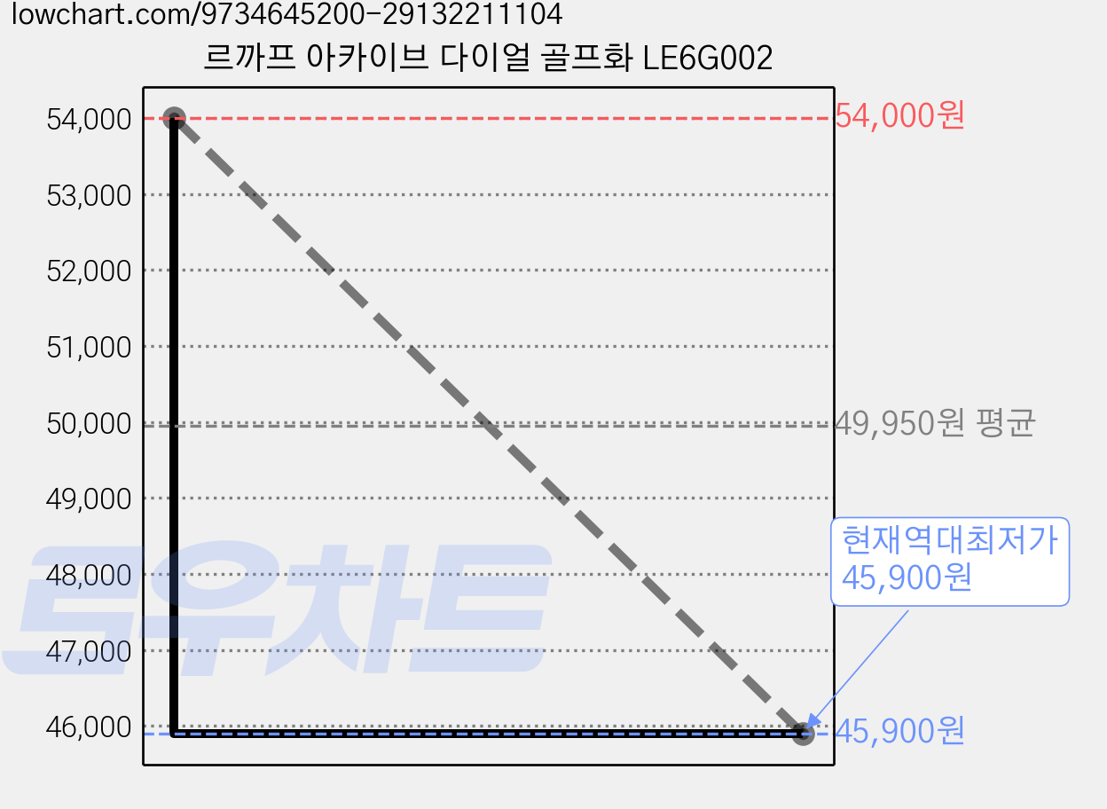 르까프 아카이브 다이얼 골프화 LE6G002 가격 변동 차트, 현재가 45,900원, 역대최저가