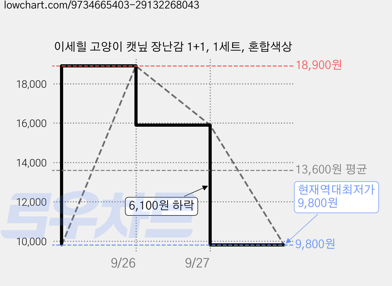 이세힐 고양이 캣닢 장난감 1+1, 1세트, 혼합색상 가격 변동 차트, 현재가 9,800원, 역대최저가