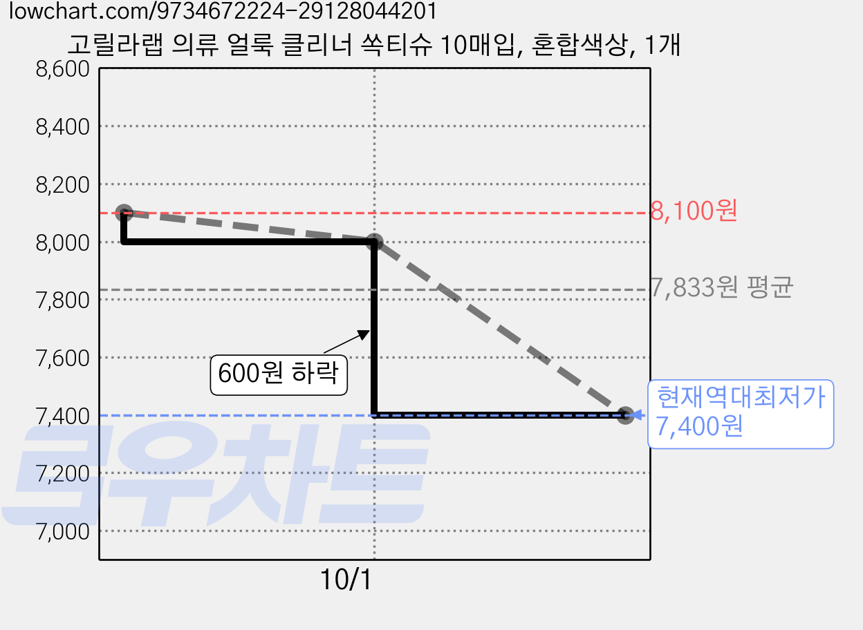 고릴라랩 의류 얼룩 클리너 쏙티슈 10매입, 혼합색상, 1개 가격 변동 차트, 현재가 7,400원, 역대최저가