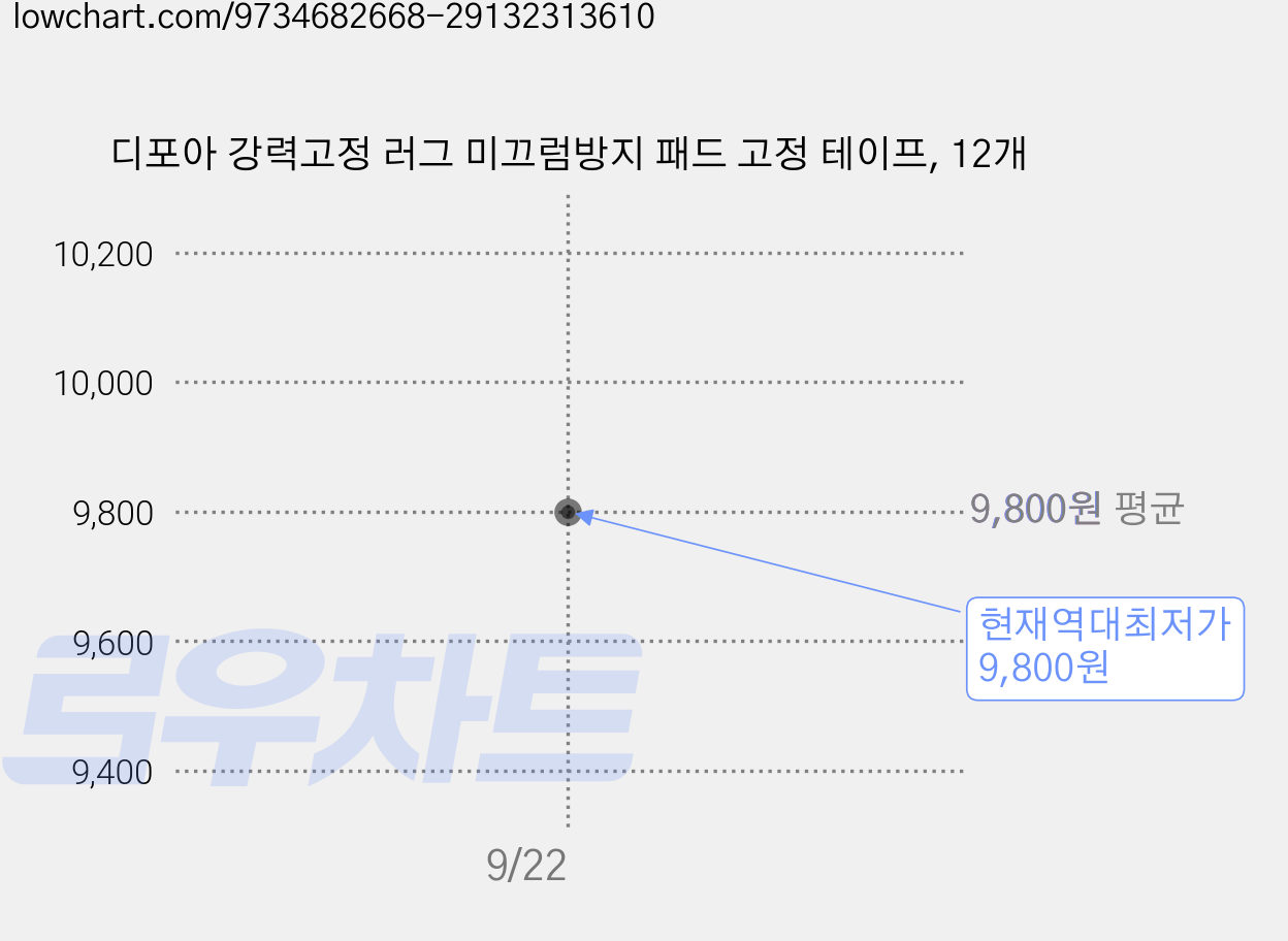 디포아 강력고정 러그 미끄럼방지 패드 고정 테이프, 12개 가격 변동 차트, 현재가 9,800원, 역대최저가