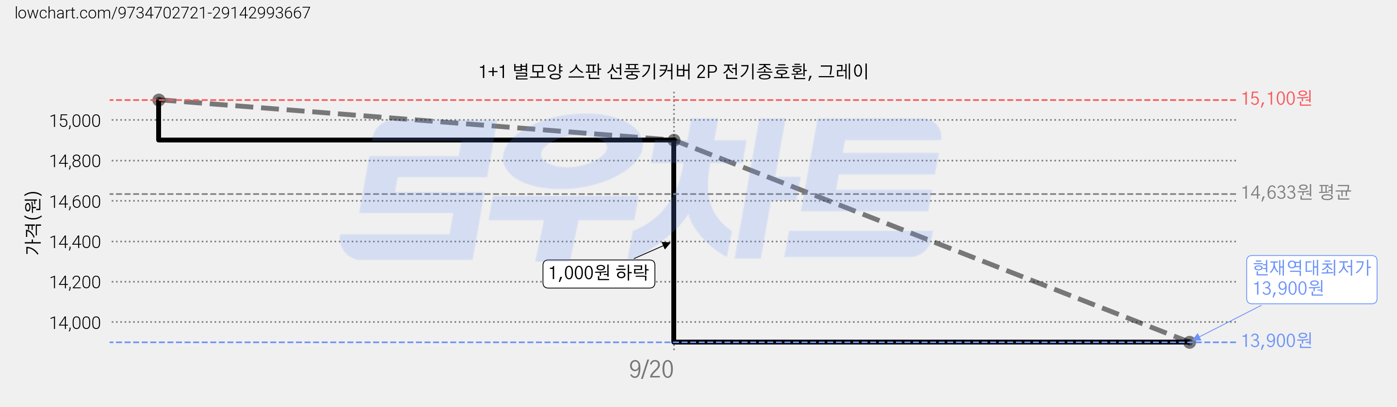 1+1 별모양 스판 선풍기커버 2P 전기종호환, 그레이 가격 변동 차트, 현재가 13,900원, 역대최저가