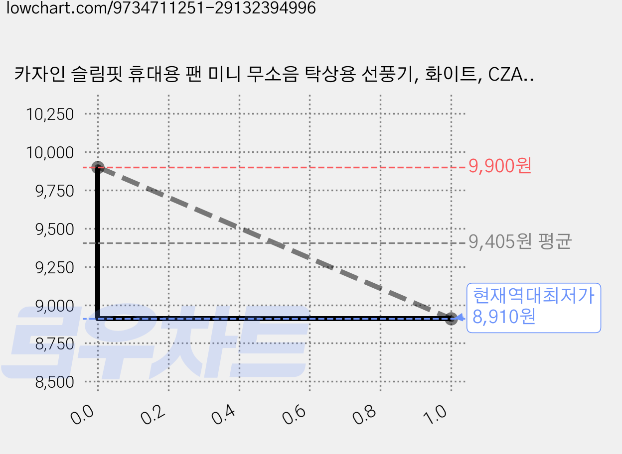 카자인 슬림핏 휴대용 팬 미니 무소음 탁상용 선풍기, 화이트, CZA-L19 가격 변동 차트, 현재가 8,910원, 역대최저가