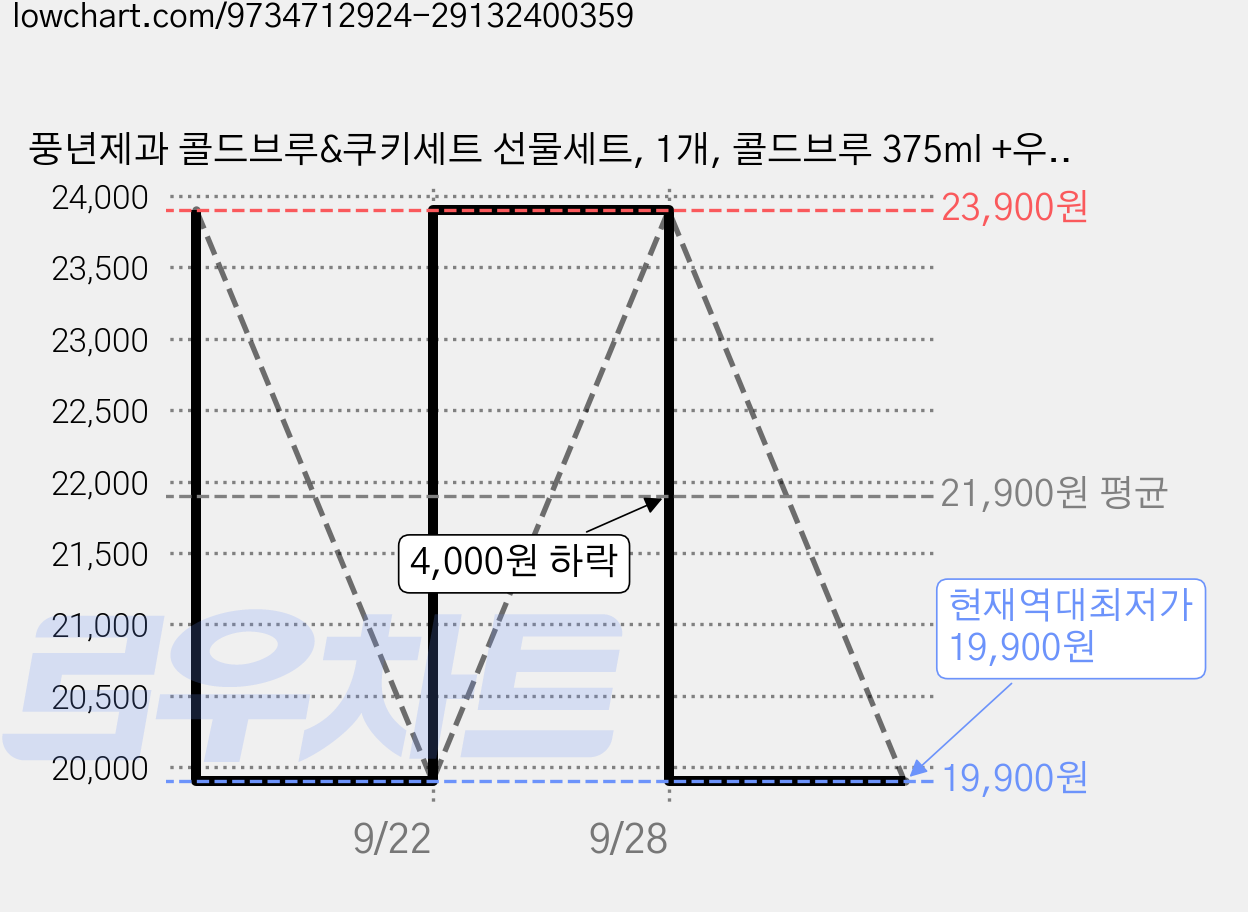 풍년제과 콜드브루&쿠키세트 선물세트, 1개, 콜드브루 375ml +우리쌀 쿠키 +초코브라우니쿠키 가격 변동 차트, 현재가 19,900원, 역대최저가