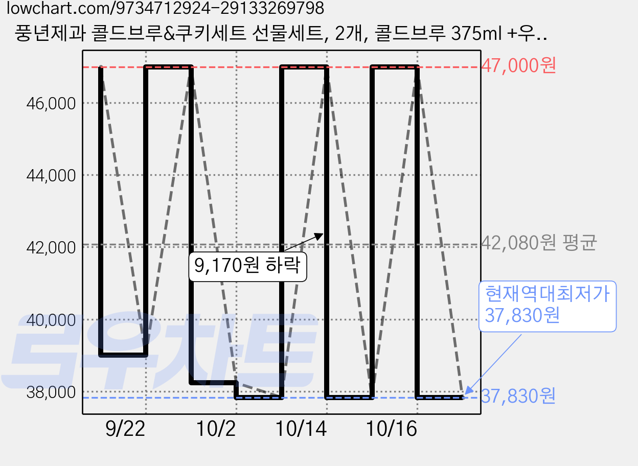 풍년제과 콜드브루&쿠키세트 선물세트, 2개, 콜드브루 375ml +우리쌀 쿠키 +초코브라우니쿠키 가격 변동 차트, 현재가 37,830원, 역대최저가