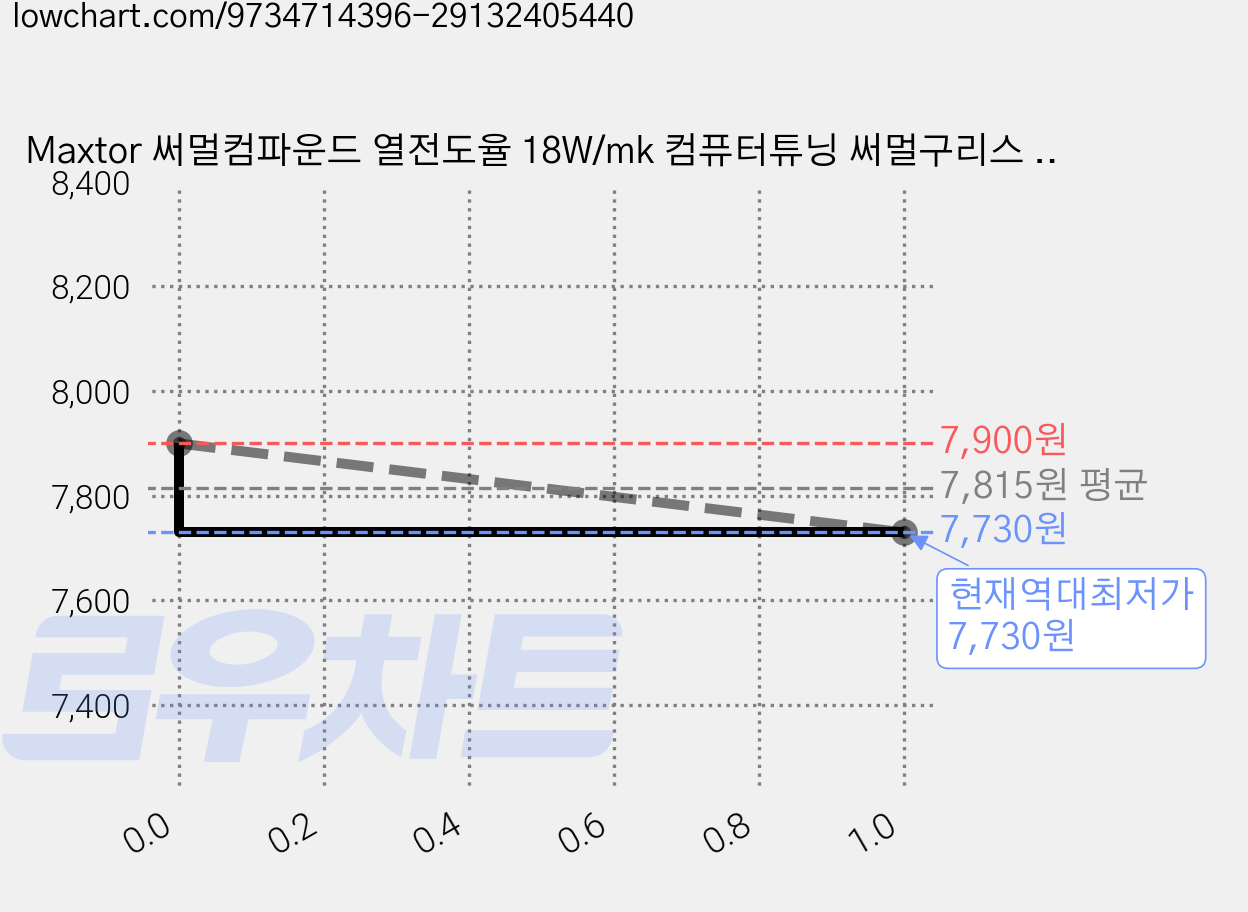 Maxtor 써멀컴파운드 열전도율 18W/mk 컴퓨터튜닝 써멀구리스 2g, 그레이, 1개, CTG12 가격 변동 차트, 현재가 7,730원, 역대최저가