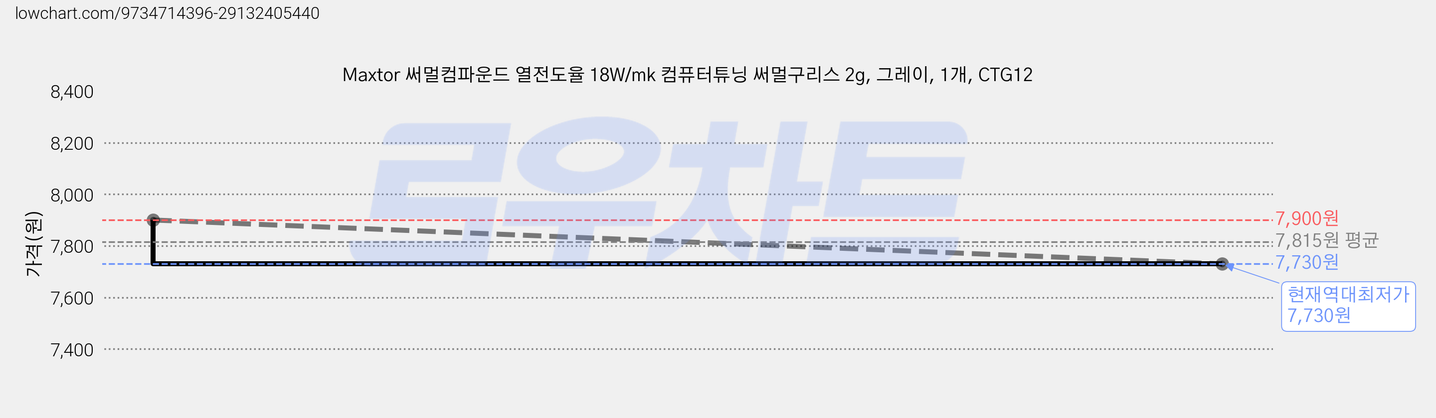 Maxtor 써멀컴파운드 열전도율 18W/mk 컴퓨터튜닝 써멀구리스 2g, 그레이, 1개, CTG12 가격 변동 차트, 현재가 7,730원, 역대최저가