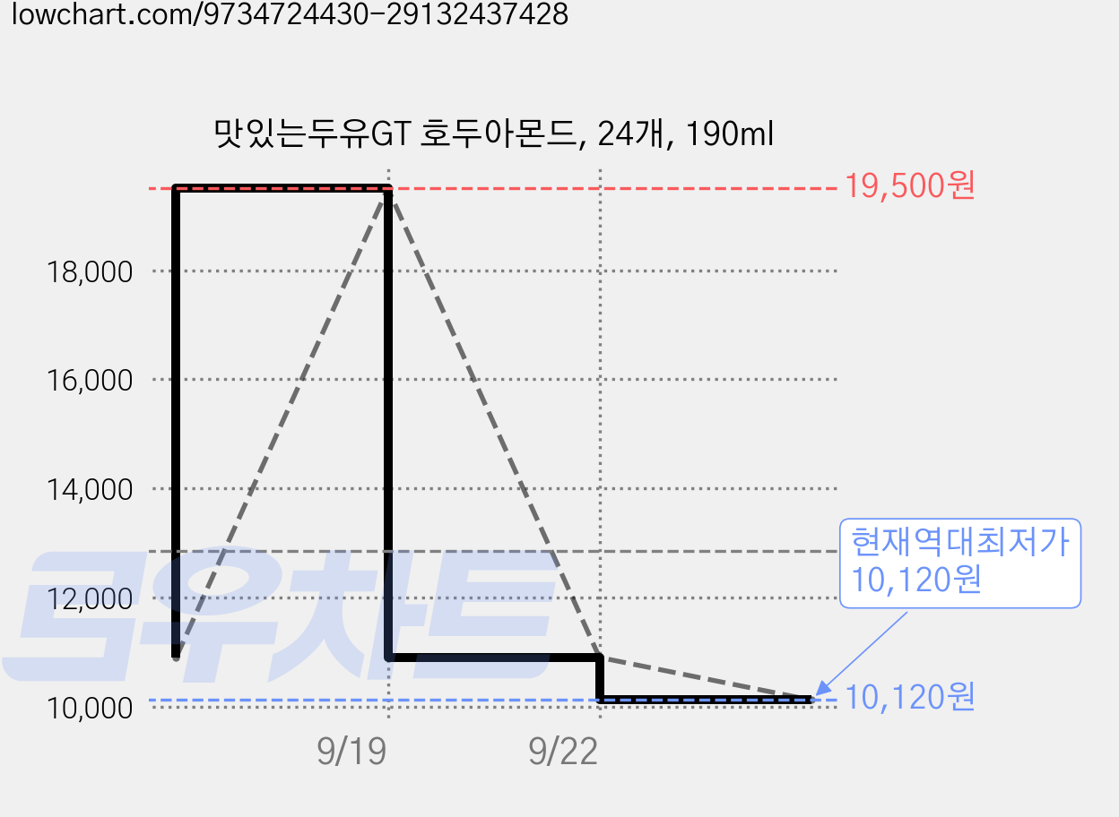 맛있는두유GT 호두아몬드, 24개, 190ml 가격 변동 차트, 현재가 10,120원, 역대최저가