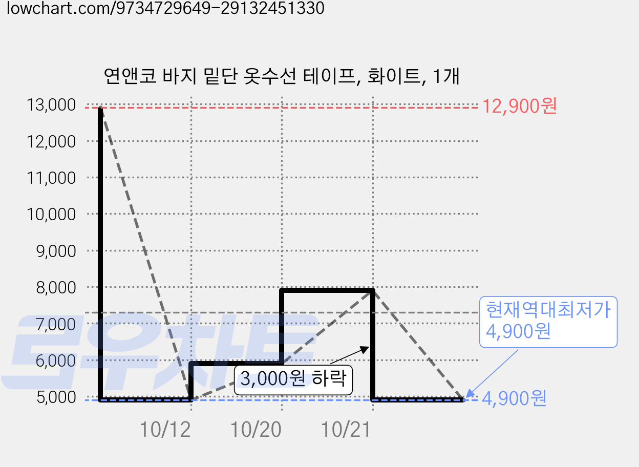 연앤코 바지 밑단 옷수선 테이프, 화이트, 1개 가격 변동 차트, 현재가 4,900원, 역대최저가