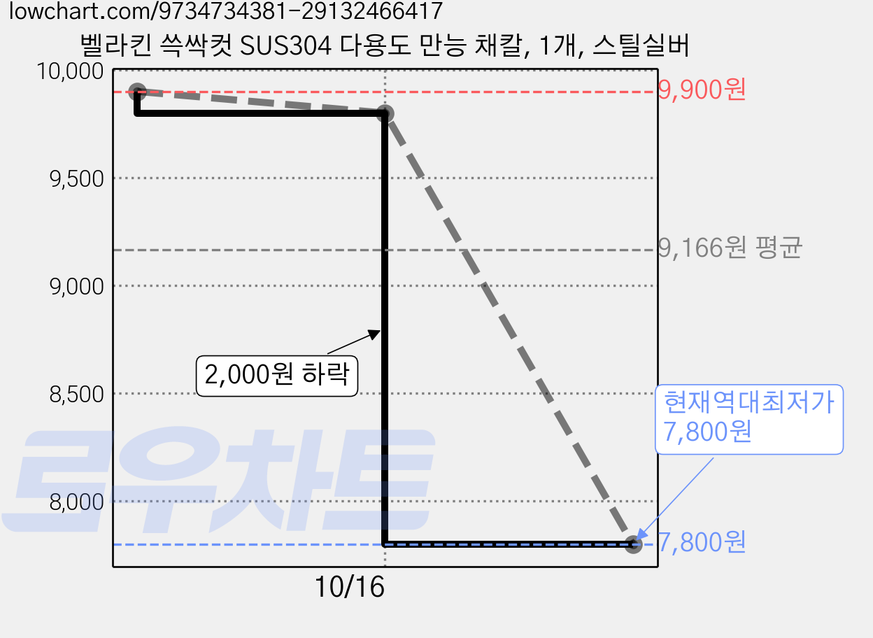 벨라킨 쓱싹컷 SUS304 다용도 만능 채칼, 1개, 스틸실버 가격 변동 차트, 현재가 7,800원, 역대최저가
