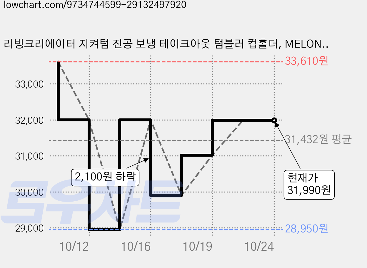 리빙크리에이터 지켜텀 진공 보냉 테이크아웃 텀블러 컵홀더, MELON GREEN OCEAN BLUE, 1개, 954ml 가격 변동 차트, 현재가 31,990원, 관측 최저가 28,950원