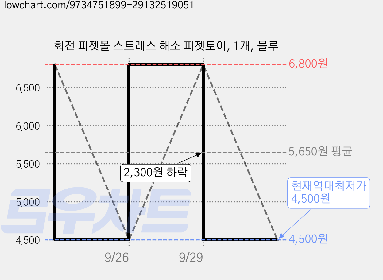 회전 피젯볼 스트레스 해소 피젯토이, 1개, 블루 가격 변동 차트, 현재가 4,500원, 역대최저가