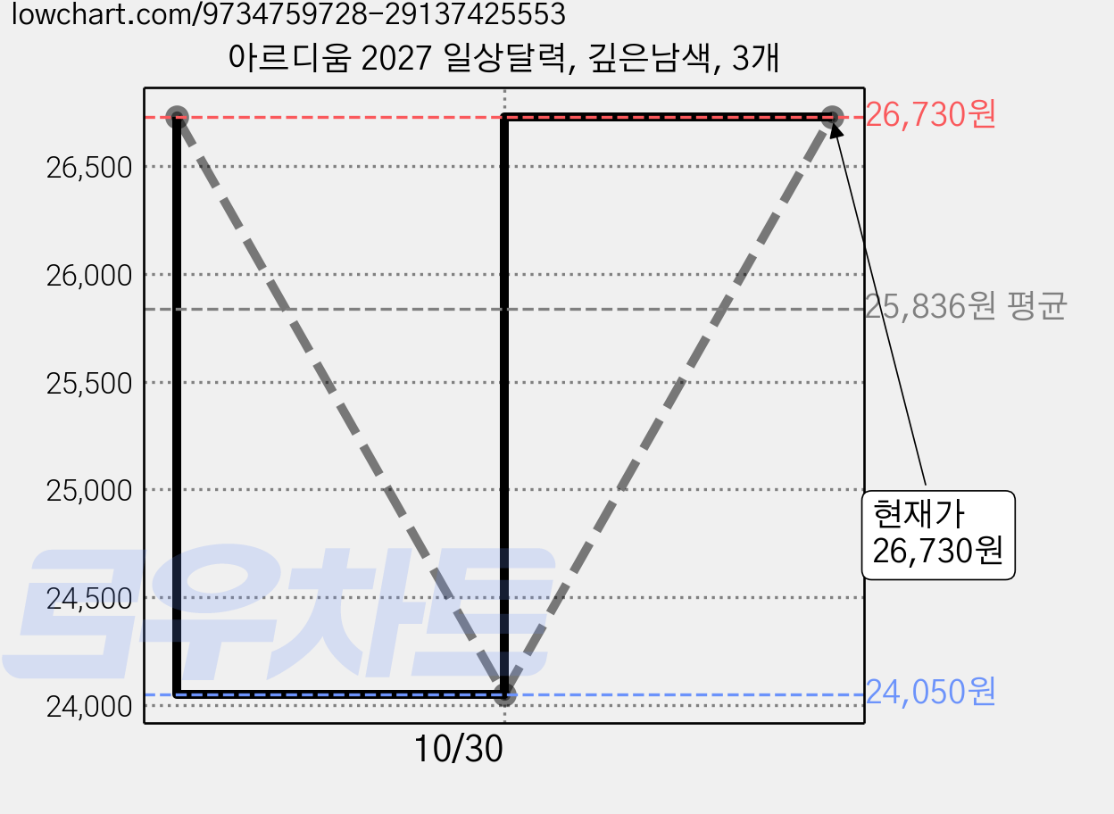 아르디움 2027 일상달력, 깊은남색, 3개 가격 변동 차트, 현재가 26,730원, 관측 최저가 24,050원