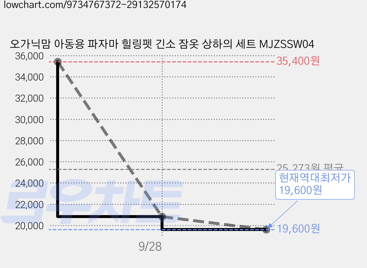 오가닉맘 아동용 파자마 힐링펫 긴소 잠옷 상하의 세트 MJZSSW04 가격 변동 차트, 현재가 19,600원, 역대최저가