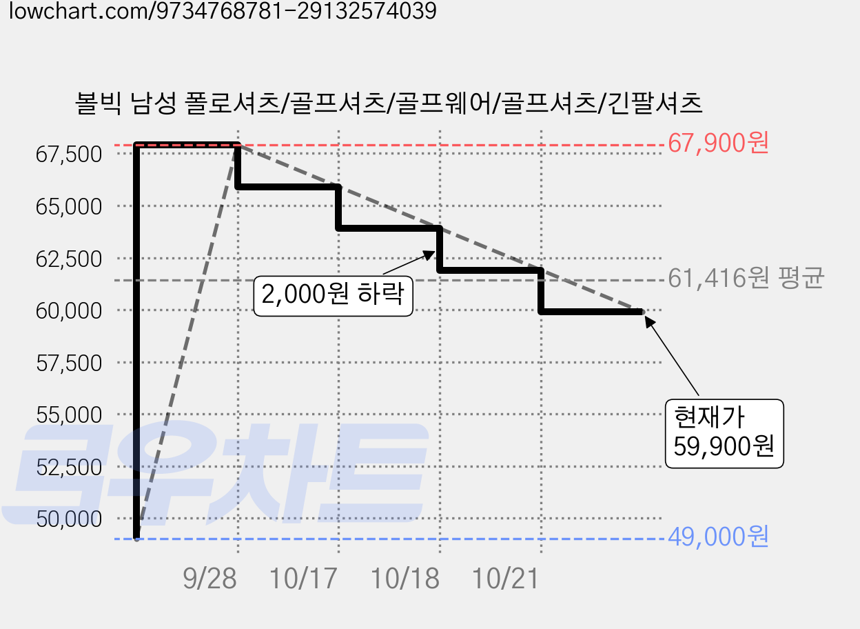 볼빅 남성 폴로셔츠/골프셔츠/골프웨어/골프셔츠/긴팔셔츠 가격 변동 차트, 현재가 59,900원, 관측 최저가 49,000원