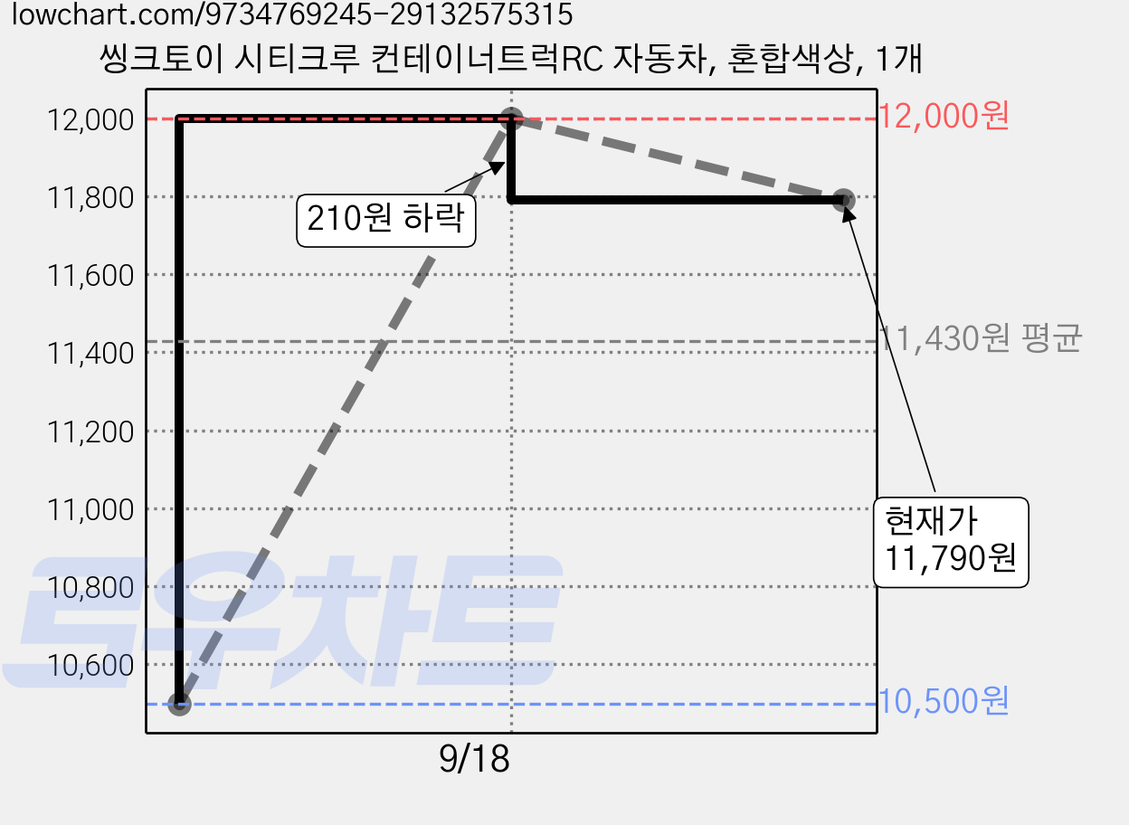 씽크토이 시티크루 컨테이너트럭RC 자동차, 혼합색상, 1개 가격 변동 차트, 현재가 11,790원, 관측 최저가 10,500원