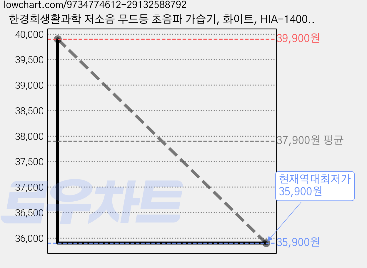 한경희생활과학 저소음 무드등 초음파 가습기, 화이트, HIA-1400HM 가격 변동 차트, 현재가 35,900원, 역대최저가