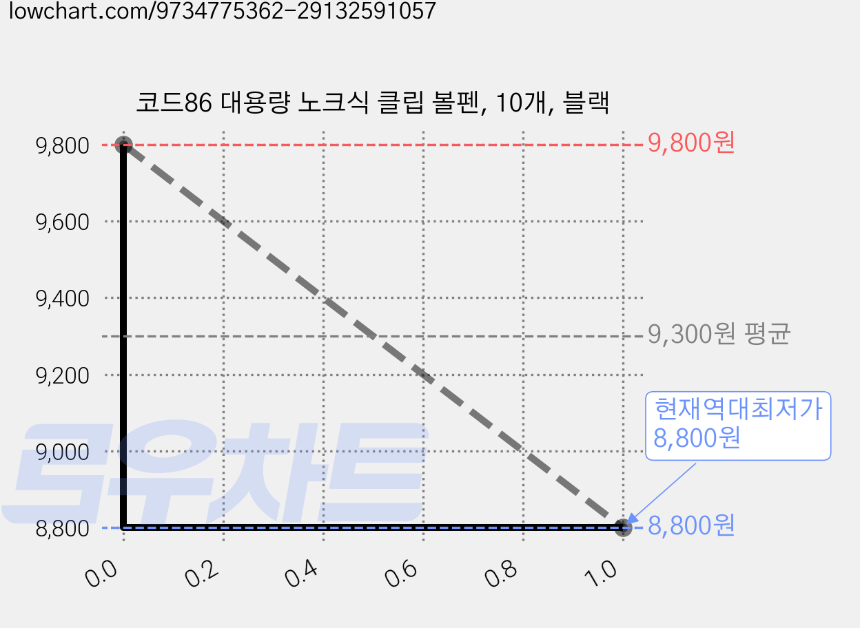 코드86 대용량 노크식 클립 볼펜, 10개, 블랙 가격 변동 차트, 현재가 8,800원, 역대최저가