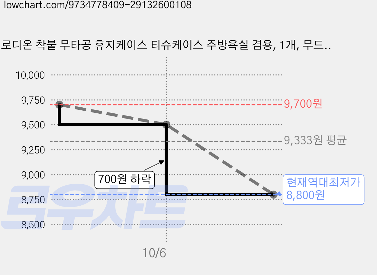 로디온 착붙 무타공 휴지케이스 티슈케이스 주방욕실 겸용, 1개, 무드 화이트 가격 변동 차트, 현재가 8,800원, 역대최저가