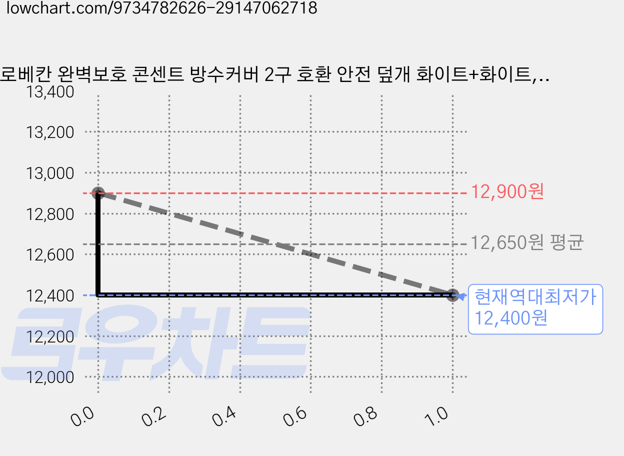 로베칸 완벽보호 콘센트 방수커버 2구 호환 안전 덮개 화이트+화이트, 2세트 가격 변동 차트, 현재가 12,400원, 역대최저가