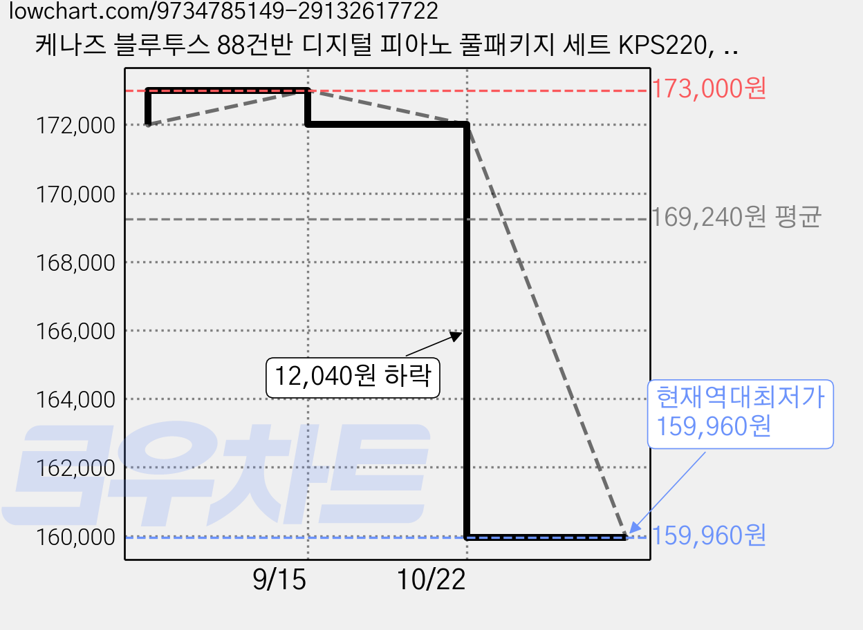 케나즈 블루투스 88건반 디지털 피아노 풀패키지 세트 KPS220, 화이트, 1세트 가격 변동 차트, 현재가 159,960원, 역대최저가