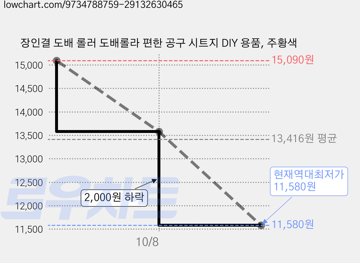 장인결 도배 롤러 도배롤라 편한 공구 시트지 DIY 용품, 주황색 가격 변동 차트, 현재가 11,580원, 역대최저가