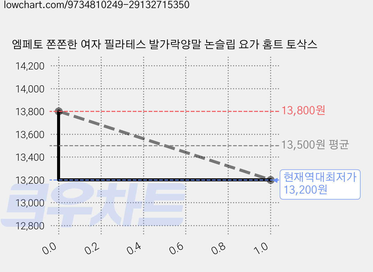 엠페토 쫀쫀한 여자 필라테스 발가락양말 논슬립 요가 홈트 토삭스 가격 변동 차트, 현재가 13,200원, 역대최저가