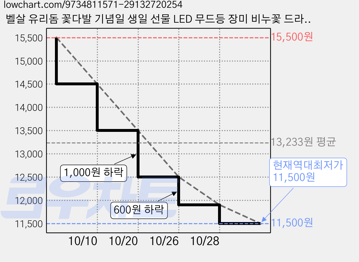 벨살 유리돔 꽃다발 기념일 생일 선물 LED 무드등 장미 비누꽃 드라이플라워 인테리어무드등, 루비레드 가격 변동 차트, 현재가 11,500원, 역대최저가